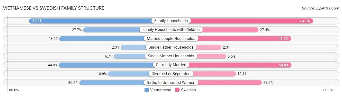 Vietnamese vs Swedish Family Structure