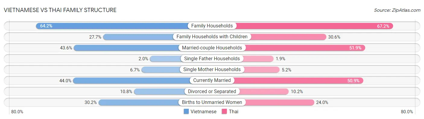 Vietnamese vs Thai Family Structure