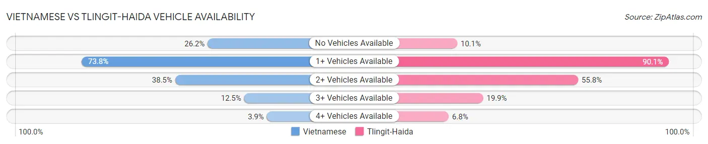 Vietnamese vs Tlingit-Haida Vehicle Availability