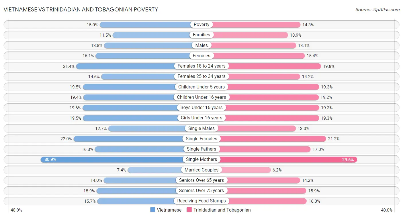 Vietnamese vs Trinidadian and Tobagonian Poverty