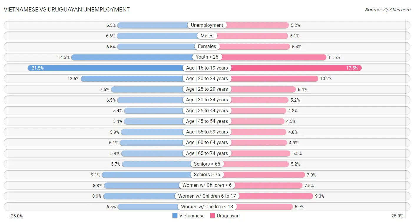 Vietnamese vs Uruguayan Unemployment