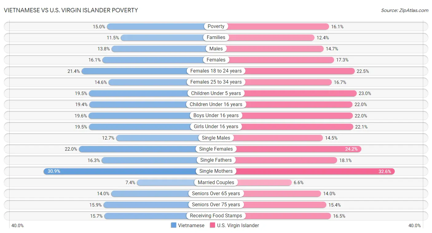 Vietnamese vs U.S. Virgin Islander Poverty