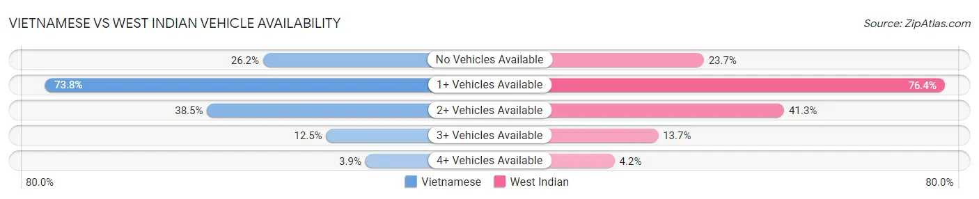 Vietnamese vs West Indian Vehicle Availability