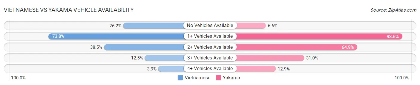 Vietnamese vs Yakama Vehicle Availability