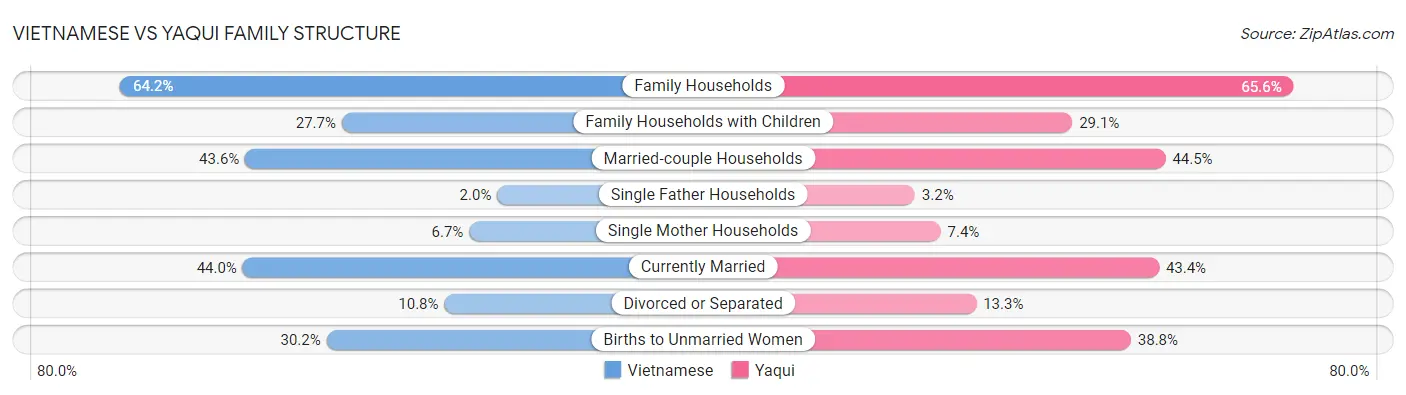 Vietnamese vs Yaqui Family Structure