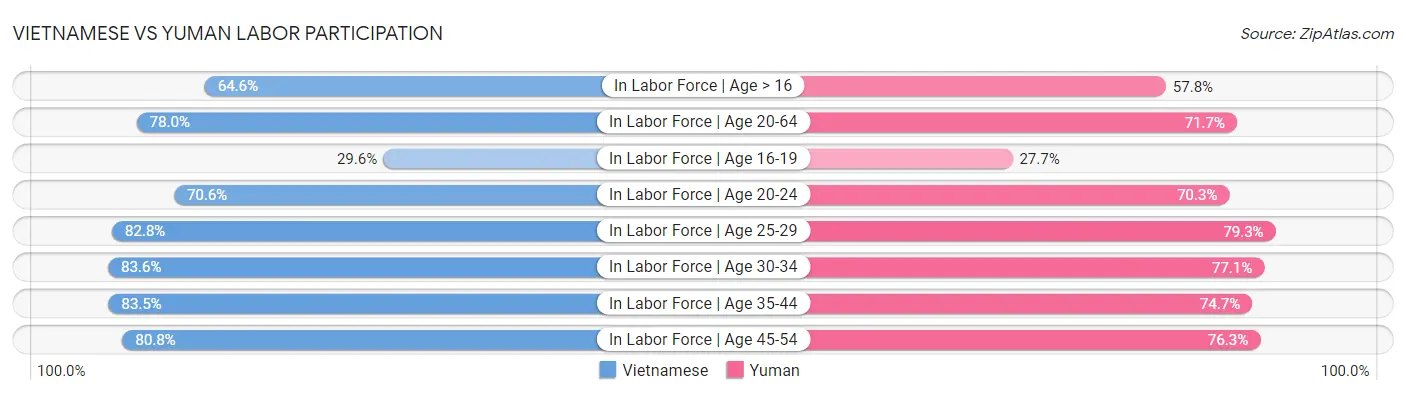 Vietnamese vs Yuman Labor Participation