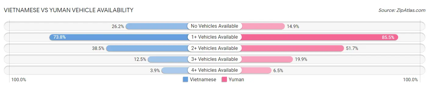 Vietnamese vs Yuman Vehicle Availability