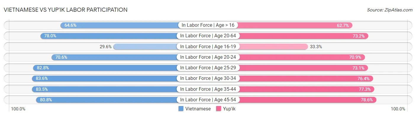Vietnamese vs Yup'ik Labor Participation