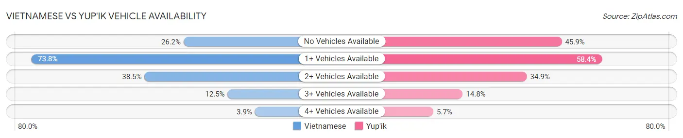 Vietnamese vs Yup'ik Vehicle Availability