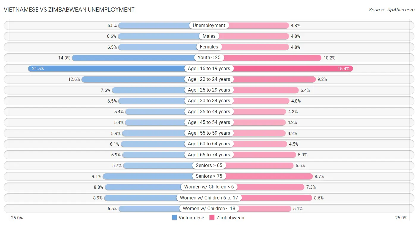 Vietnamese vs Zimbabwean Unemployment