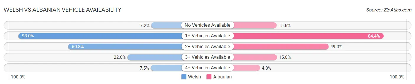 Welsh vs Albanian Vehicle Availability