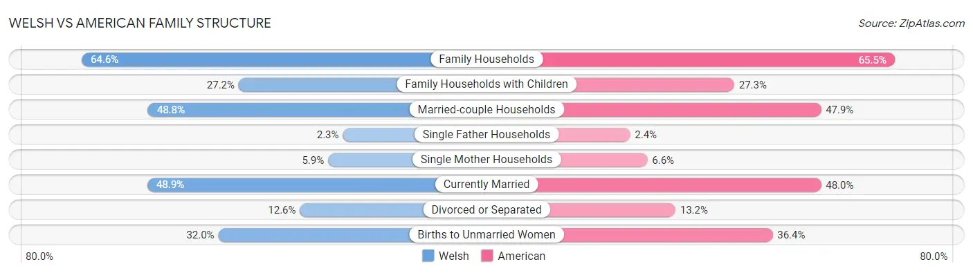 Welsh vs American Family Structure