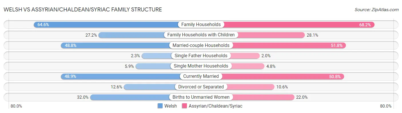 Welsh vs Assyrian/Chaldean/Syriac Family Structure