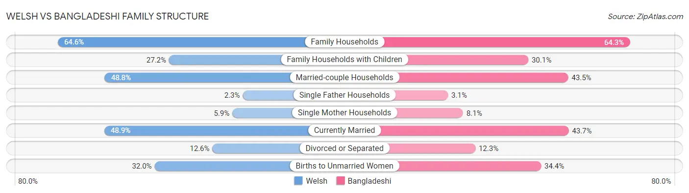 Welsh vs Bangladeshi Family Structure