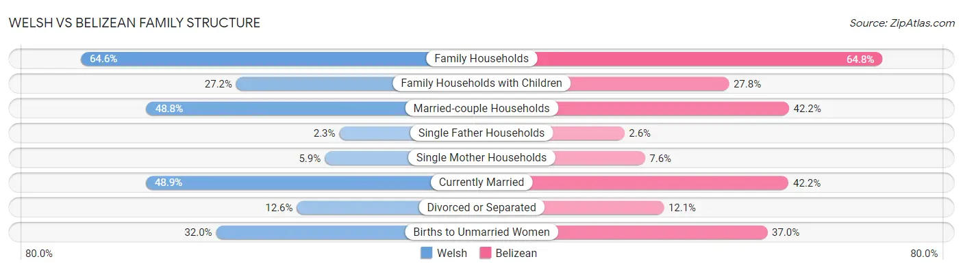 Welsh vs Belizean Family Structure
