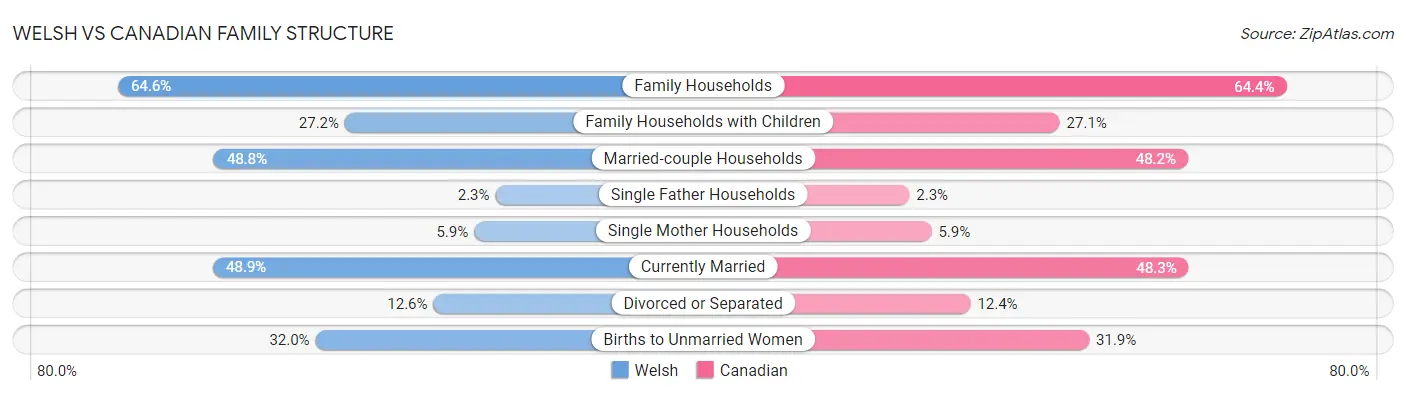 Welsh vs Canadian Family Structure
