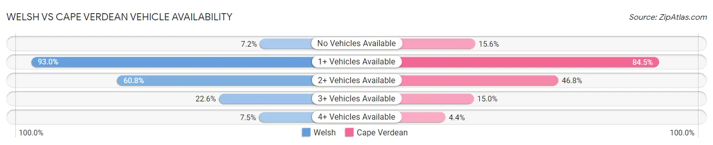 Welsh vs Cape Verdean Vehicle Availability