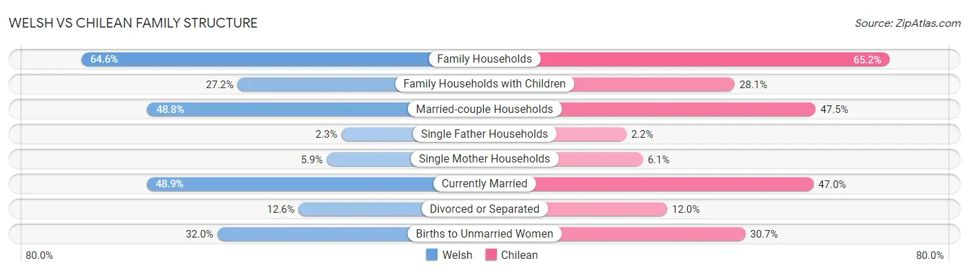 Welsh vs Chilean Family Structure