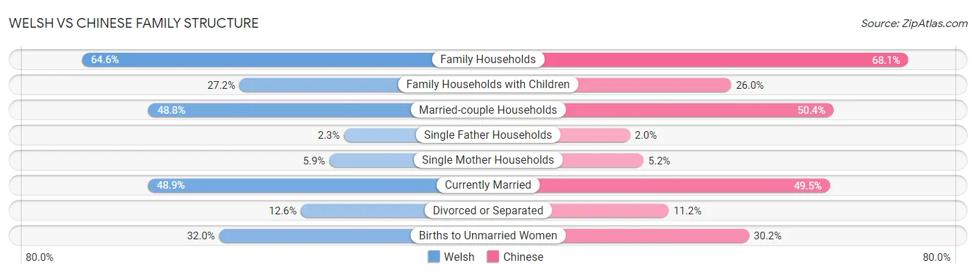 Welsh vs Chinese Family Structure
