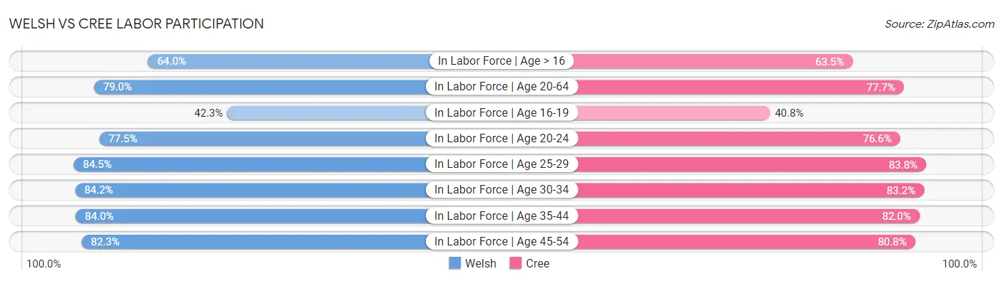 Welsh vs Cree Labor Participation