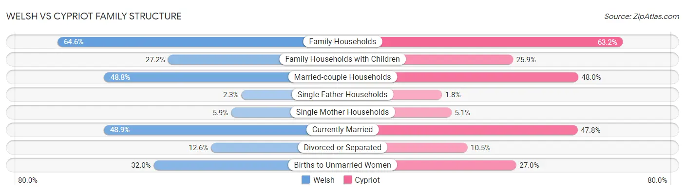 Welsh vs Cypriot Family Structure