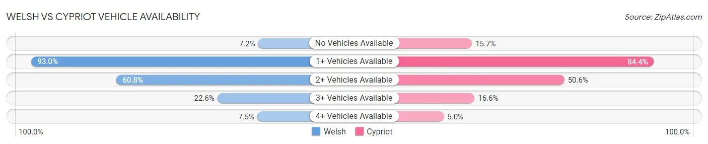 Welsh vs Cypriot Vehicle Availability