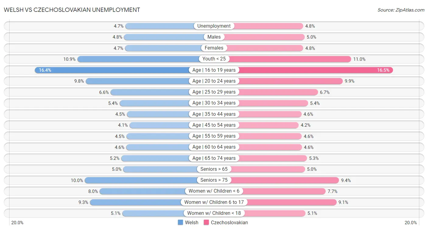 Welsh vs Czechoslovakian Unemployment