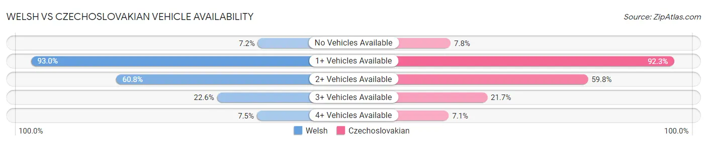 Welsh vs Czechoslovakian Vehicle Availability