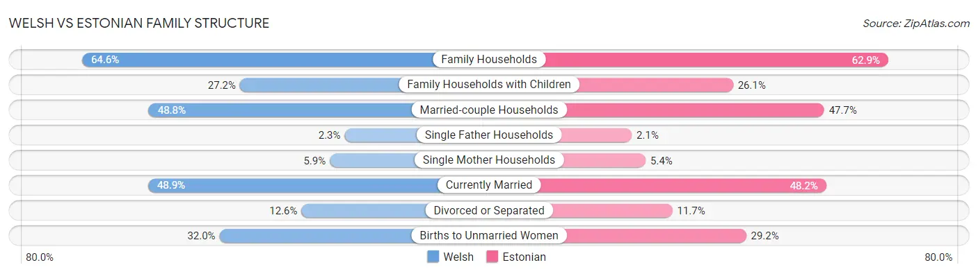Welsh vs Estonian Family Structure