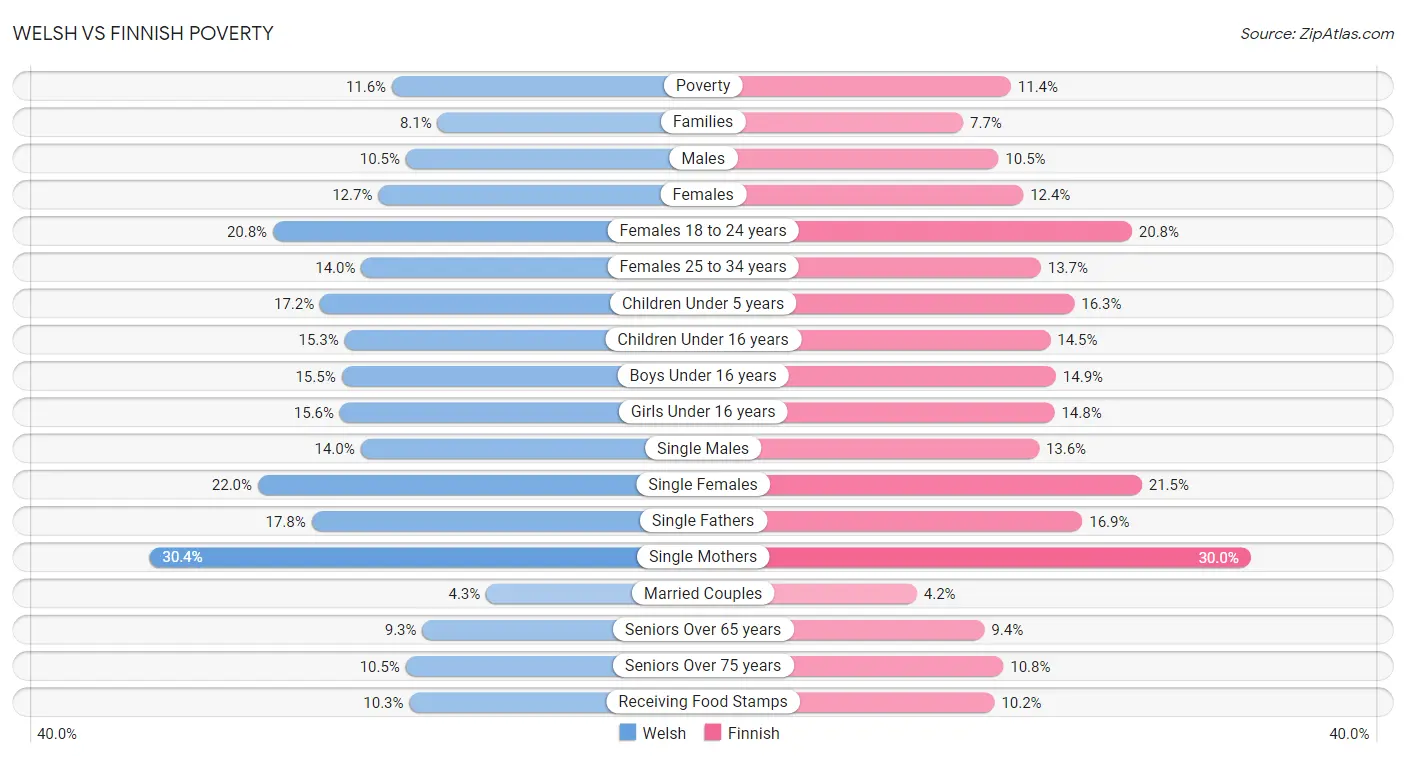 Welsh vs Finnish Poverty