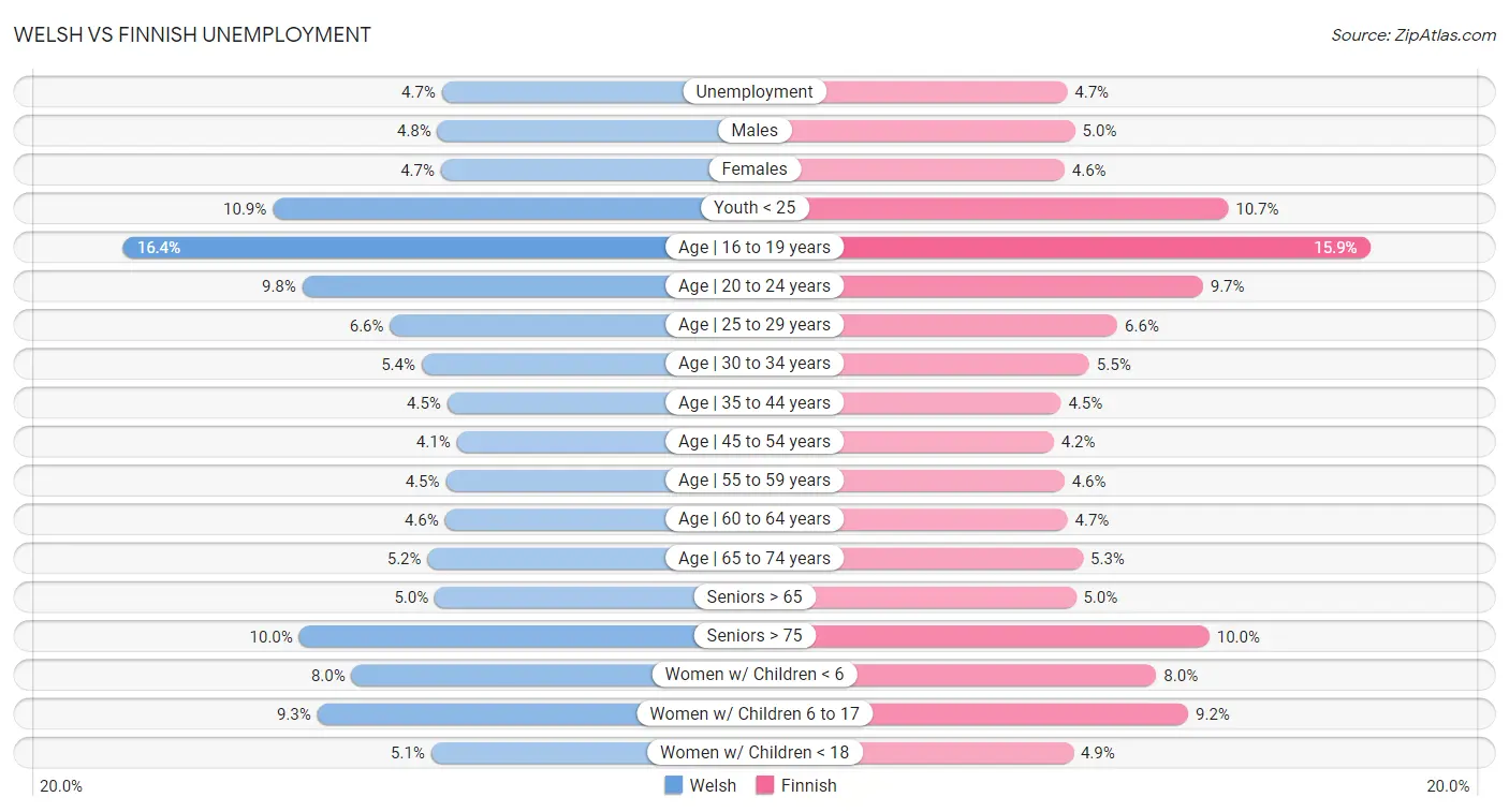 Welsh vs Finnish Unemployment