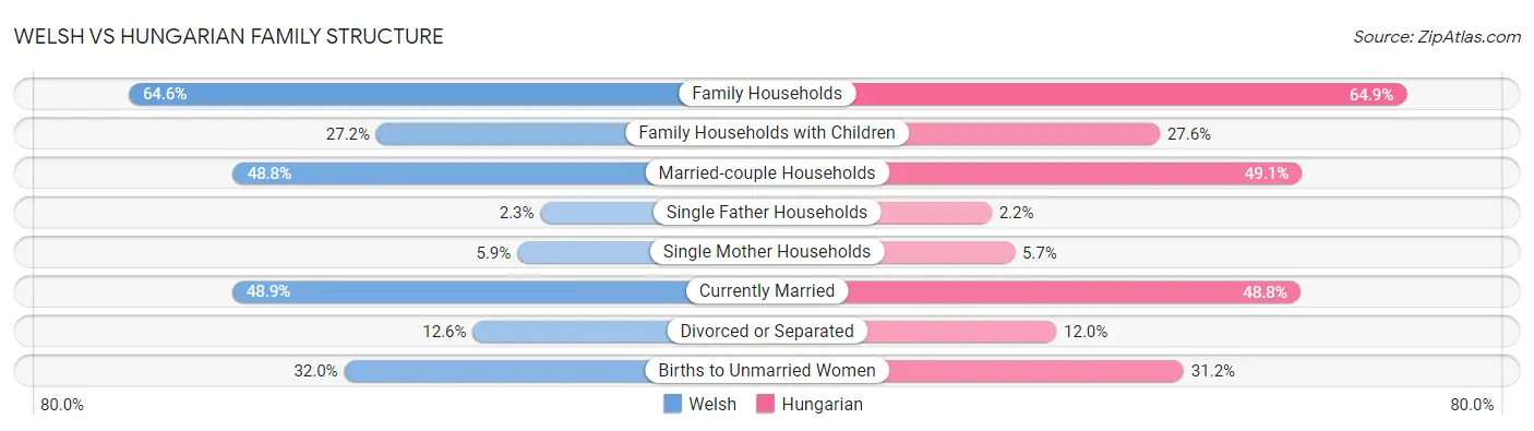 Welsh vs Hungarian Family Structure