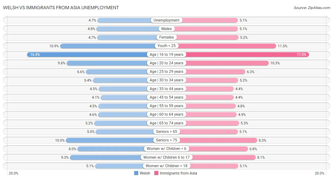 Welsh vs Immigrants from Asia Unemployment