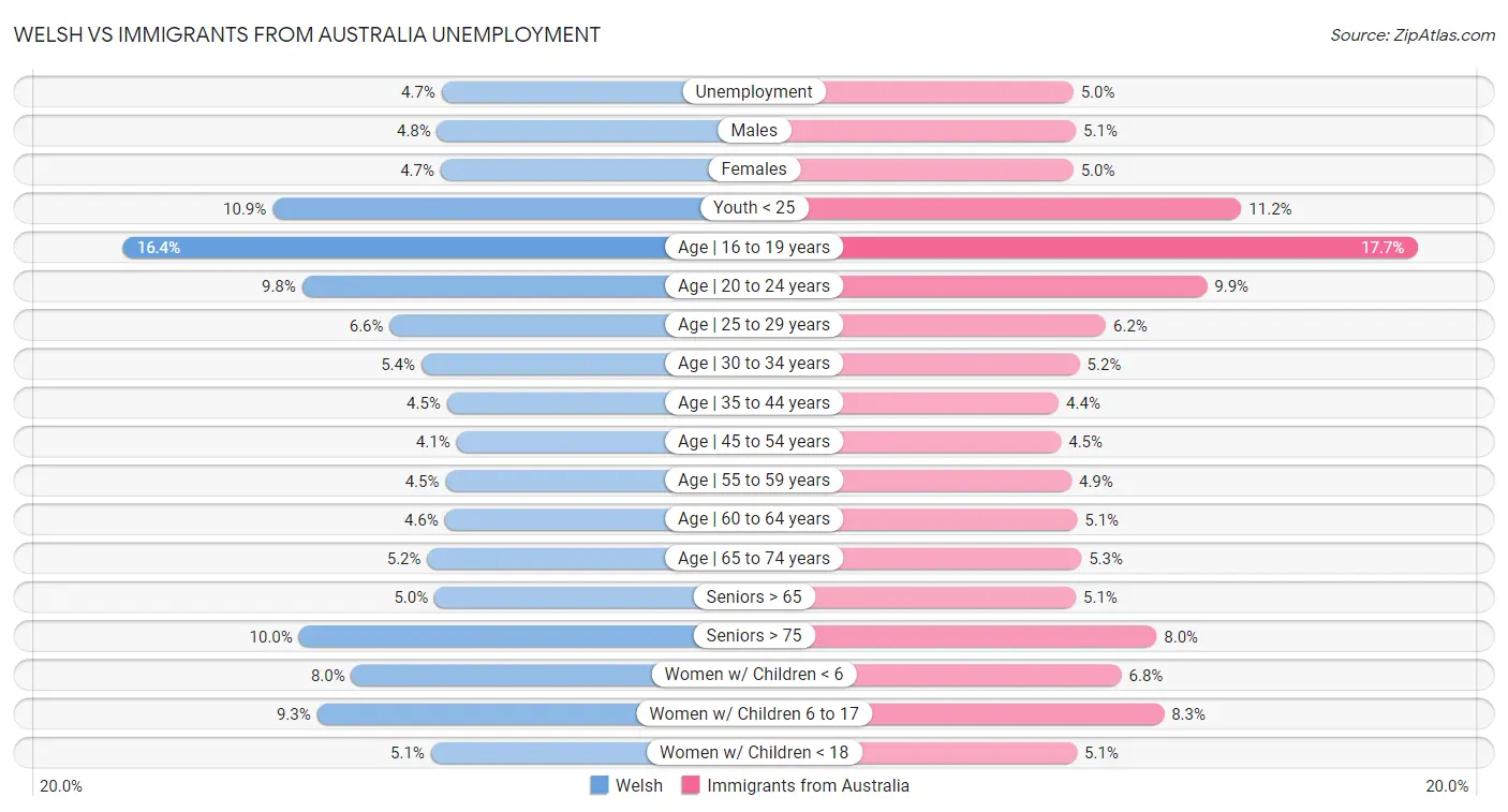 Welsh vs Immigrants from Australia Unemployment
