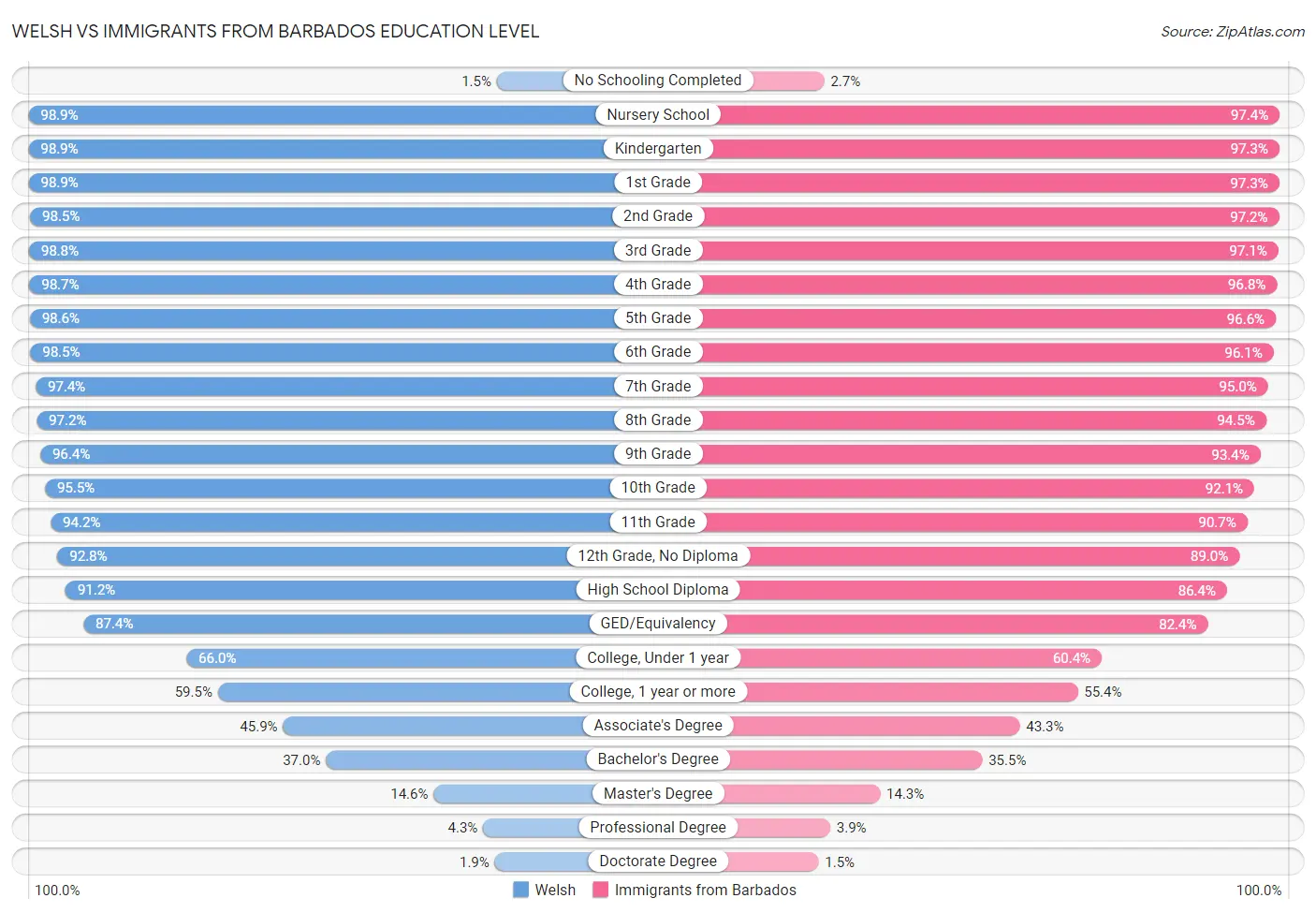 Welsh vs Immigrants from Barbados Education Level