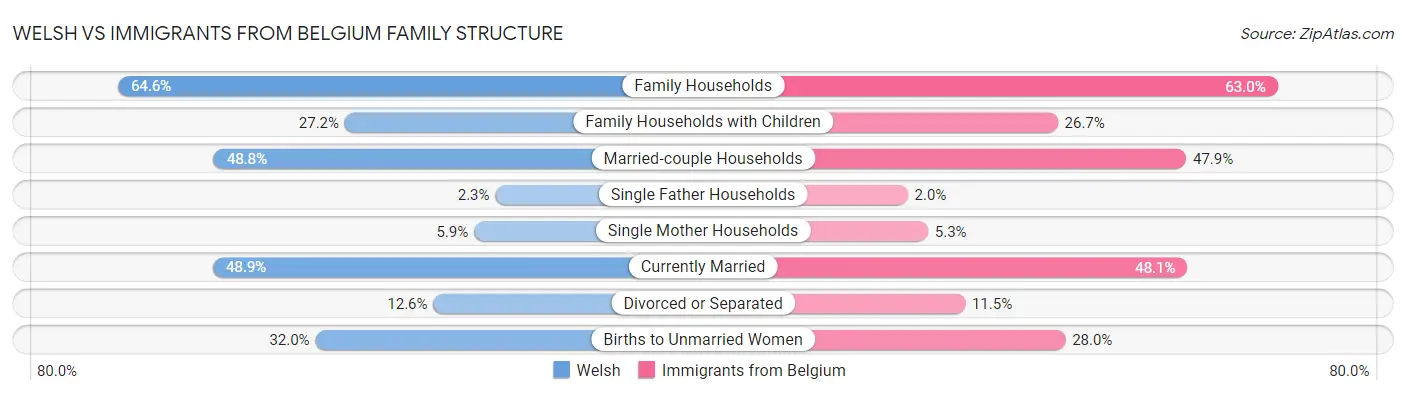 Welsh vs Immigrants from Belgium Family Structure