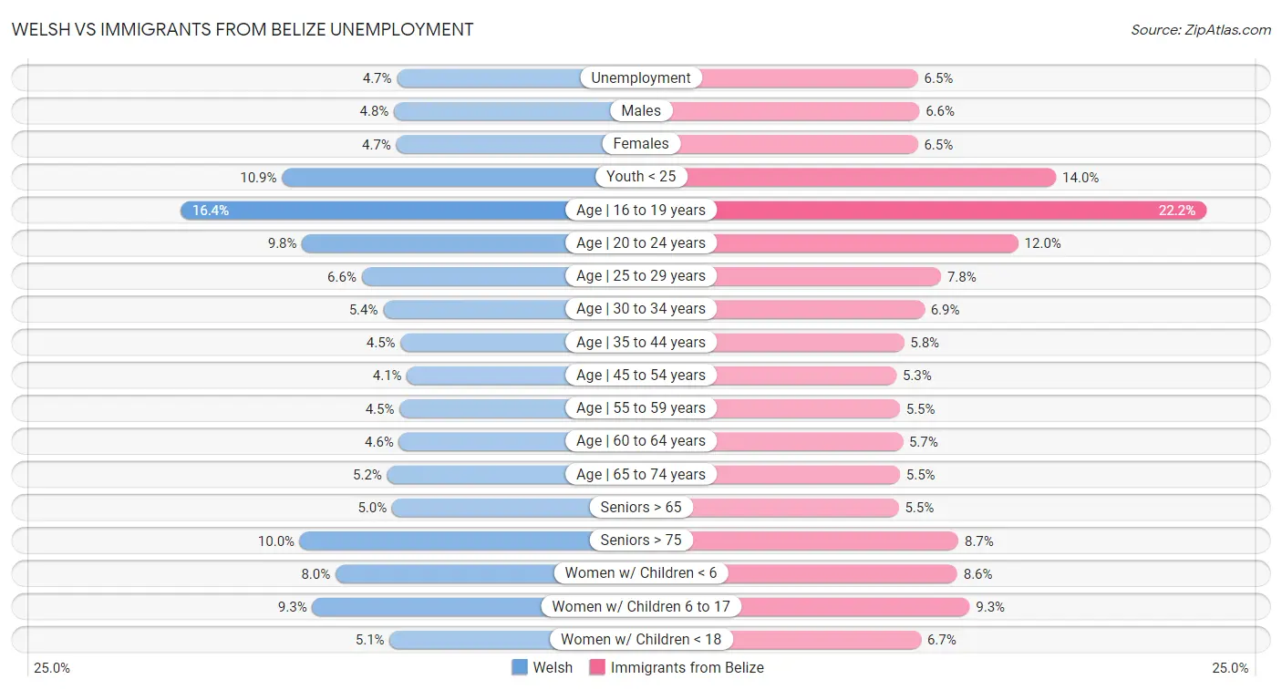 Welsh vs Immigrants from Belize Unemployment