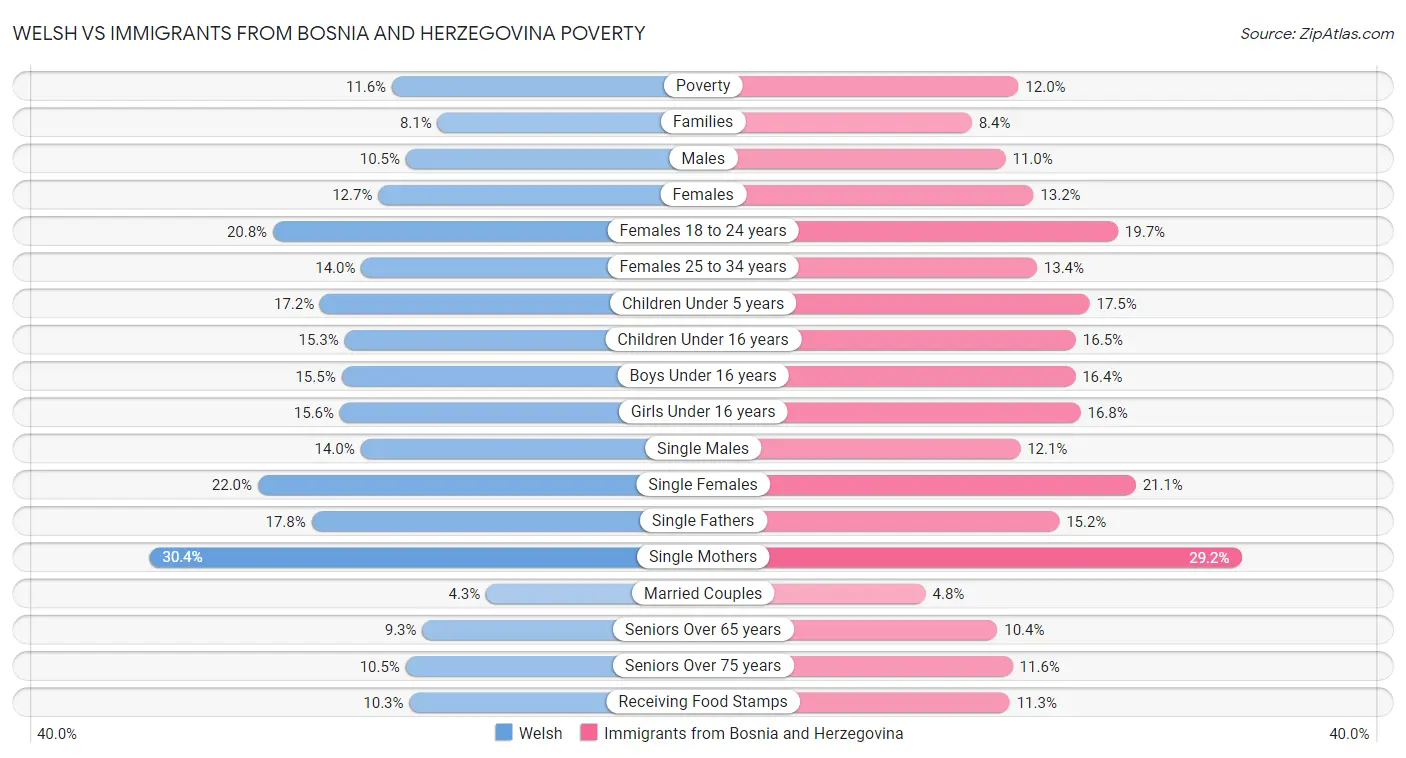 Welsh vs Immigrants from Bosnia and Herzegovina Poverty