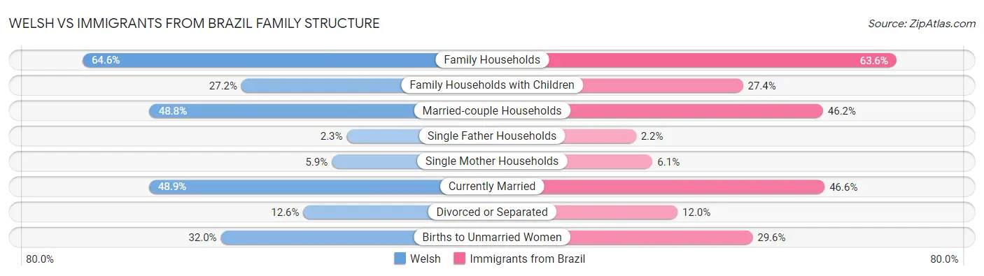 Welsh vs Immigrants from Brazil Family Structure