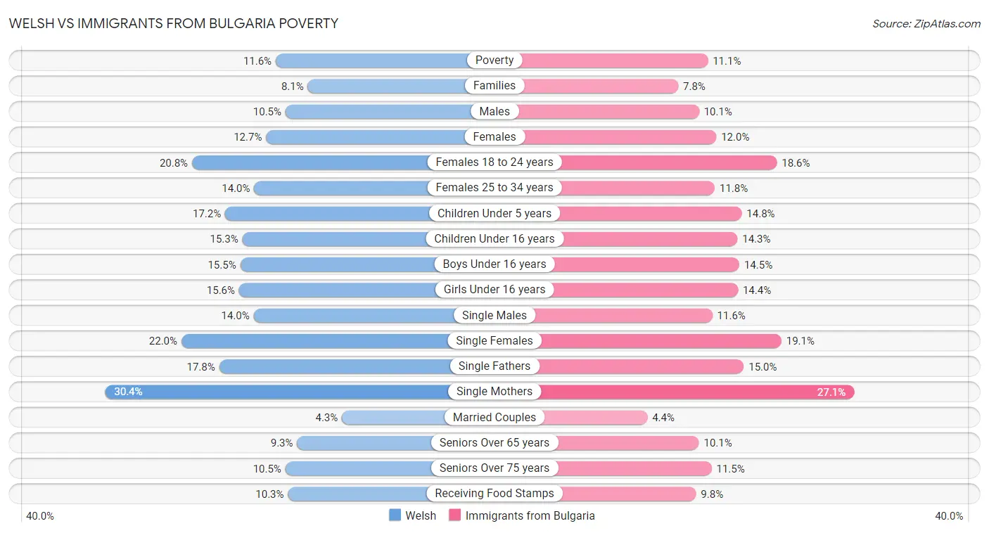 Welsh vs Immigrants from Bulgaria Poverty