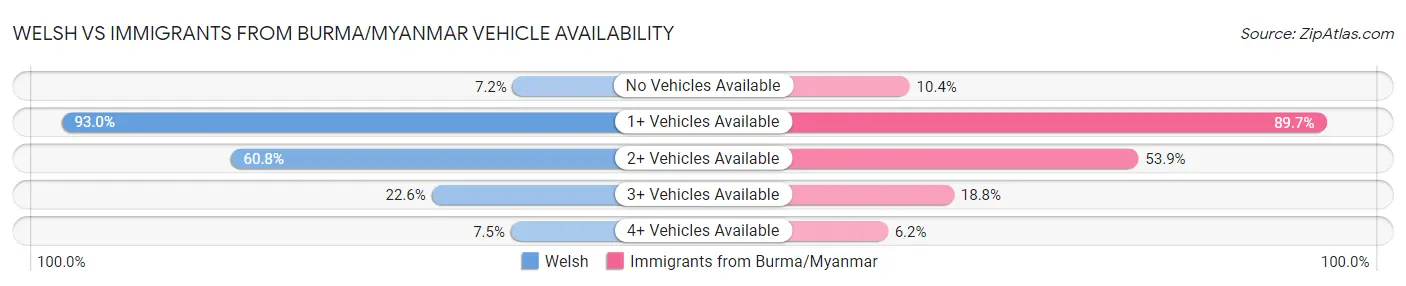 Welsh vs Immigrants from Burma/Myanmar Vehicle Availability