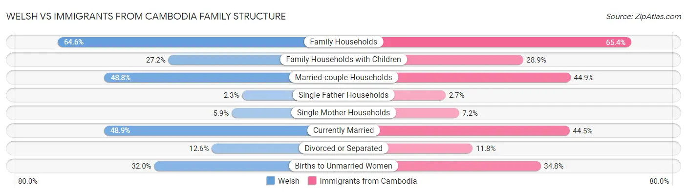 Welsh vs Immigrants from Cambodia Family Structure