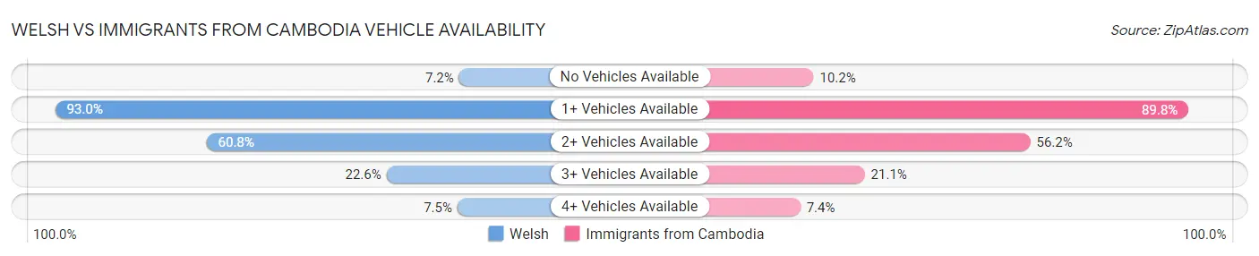 Welsh vs Immigrants from Cambodia Vehicle Availability