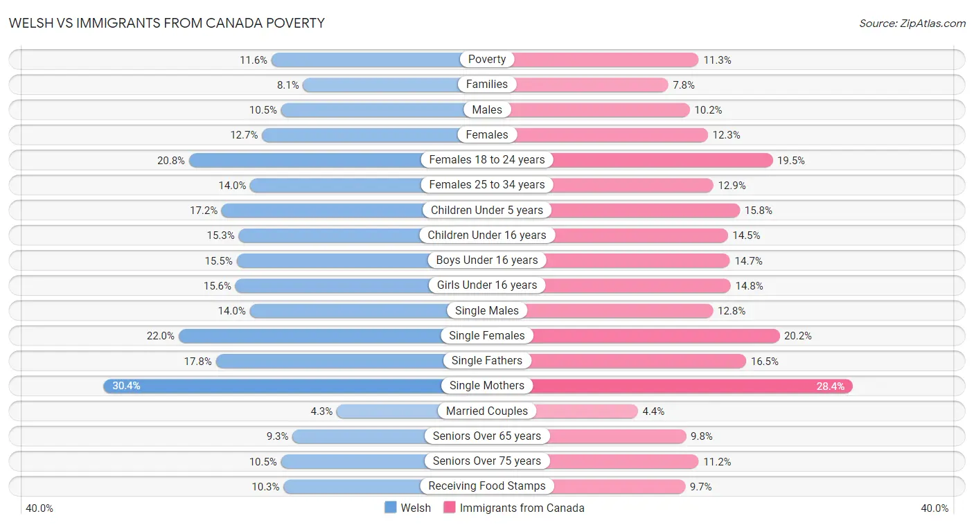 Welsh vs Immigrants from Canada Poverty