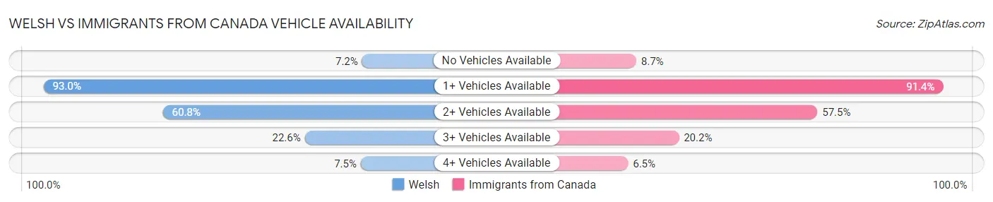 Welsh vs Immigrants from Canada Vehicle Availability