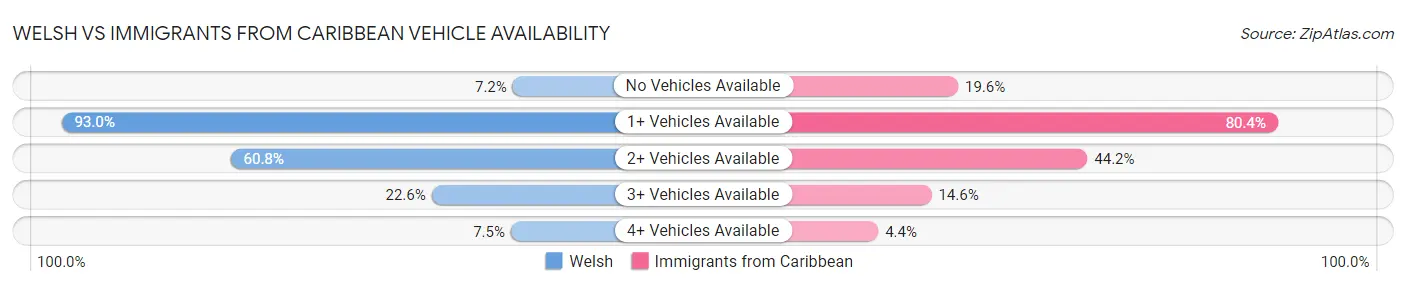 Welsh vs Immigrants from Caribbean Vehicle Availability