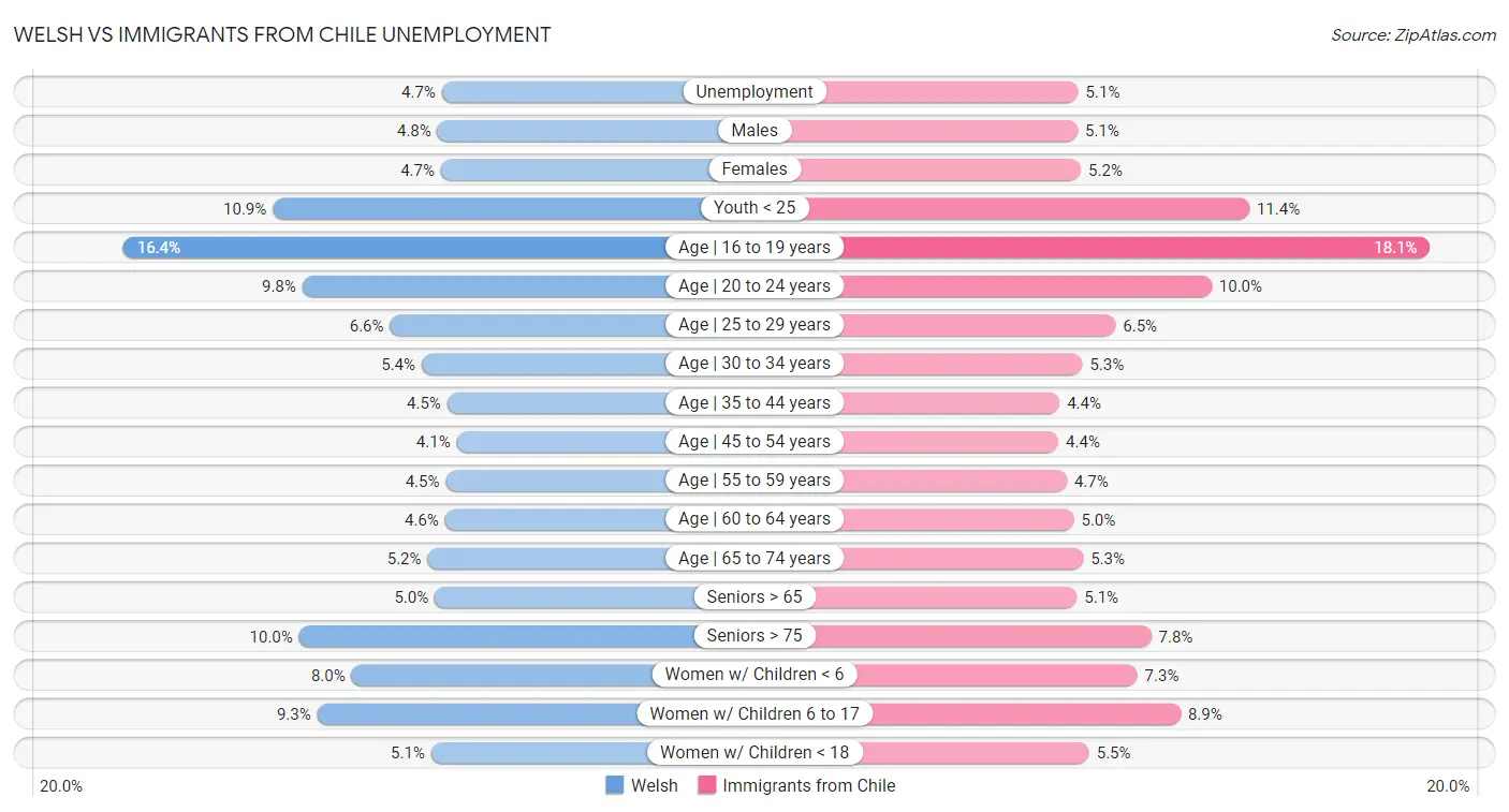 Welsh vs Immigrants from Chile Unemployment