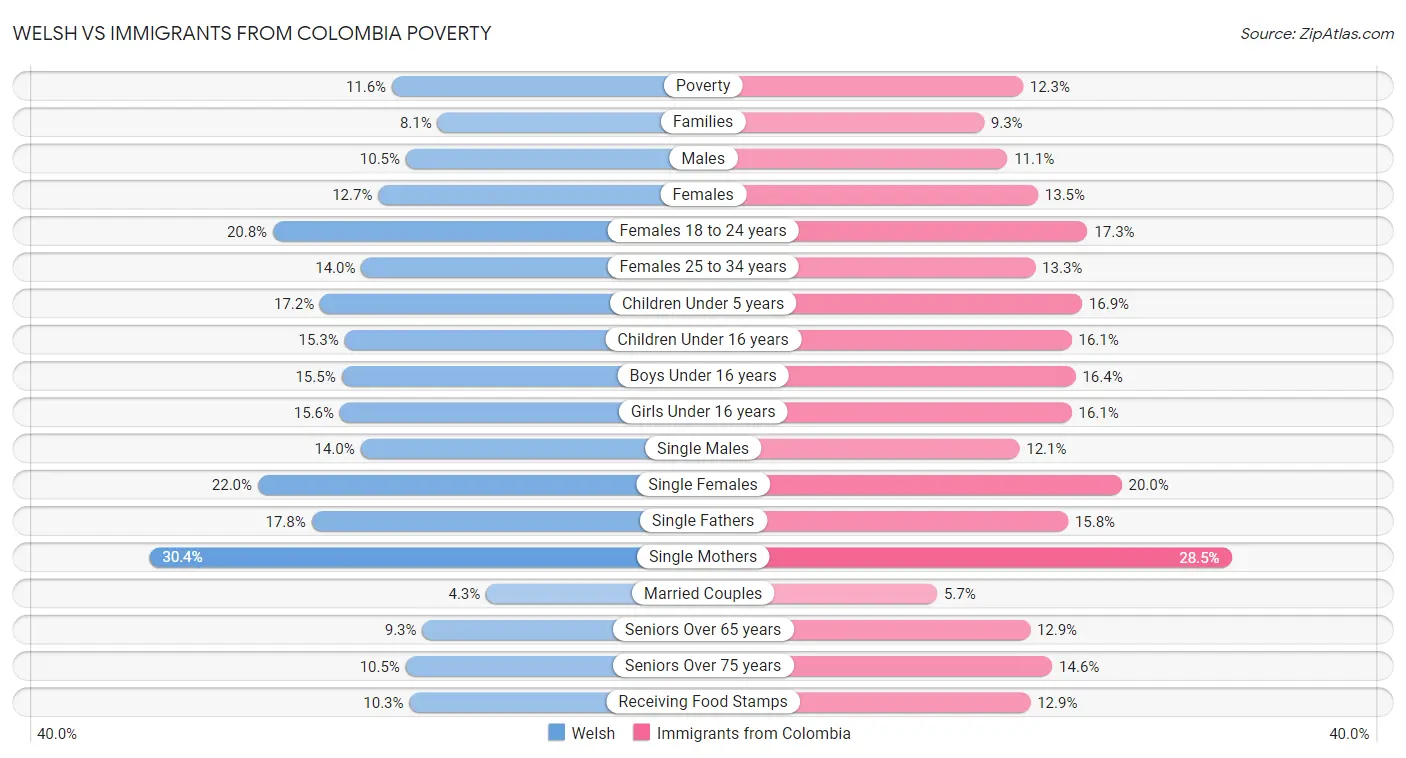 Welsh vs Immigrants from Colombia Poverty