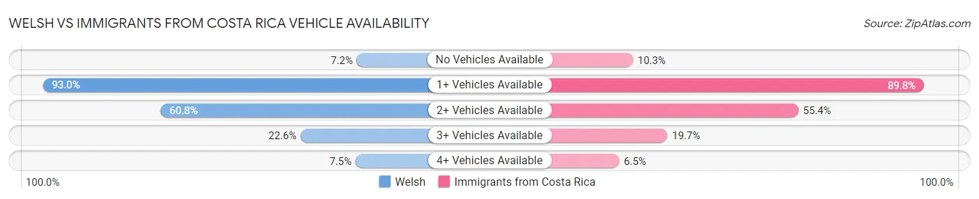 Welsh vs Immigrants from Costa Rica Vehicle Availability