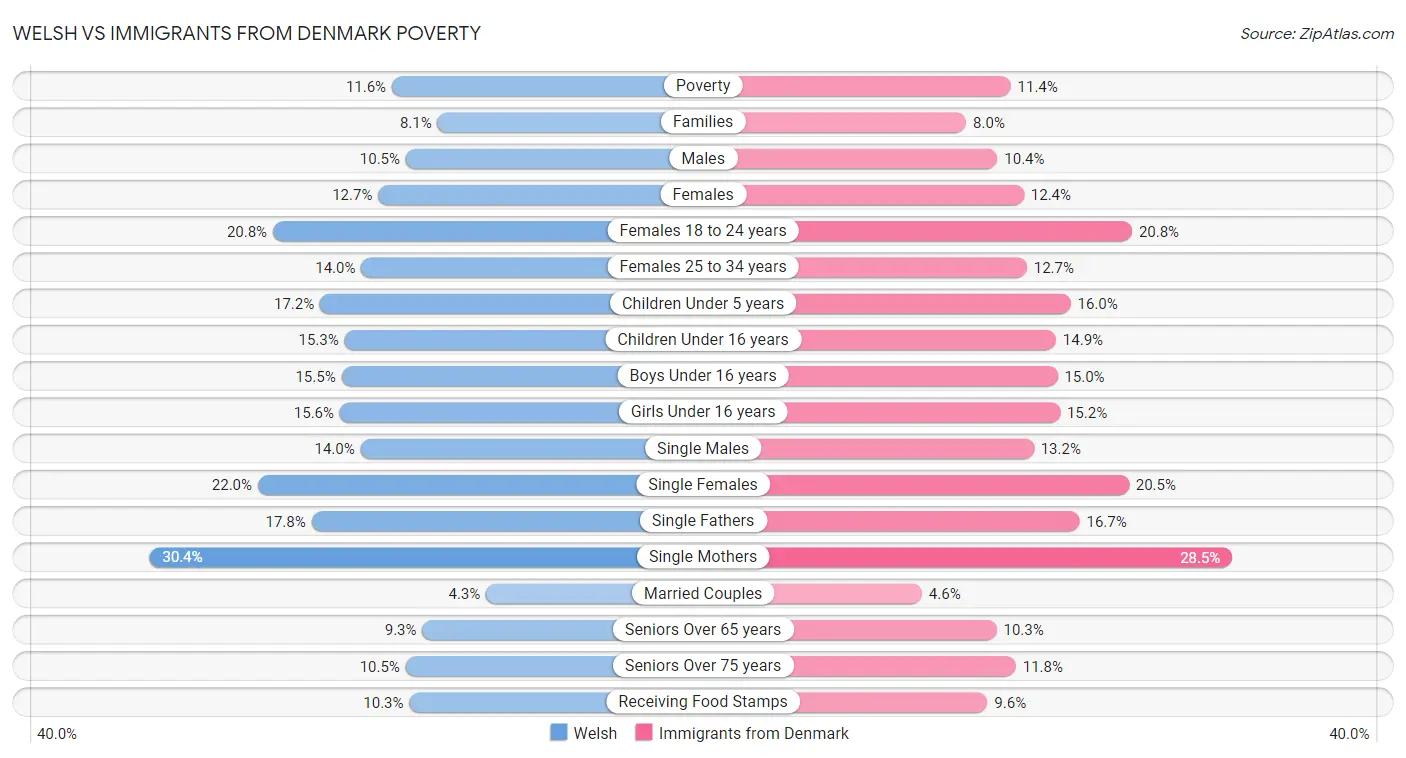 Welsh vs Immigrants from Denmark Poverty